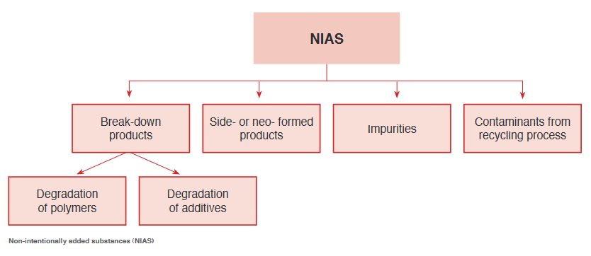 Schéma des substances